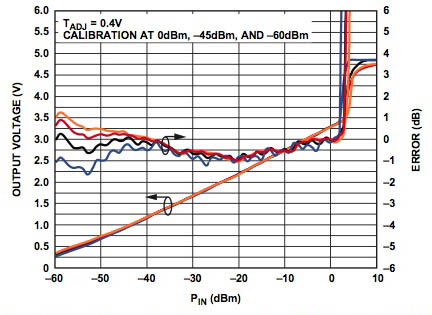 Advanced RF power detectors